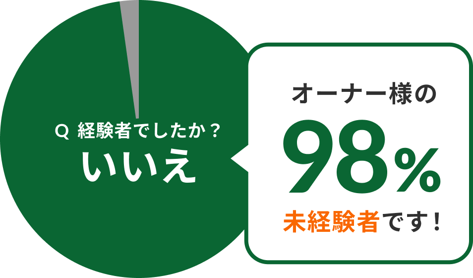 オーナー様の98%が未経験者です！