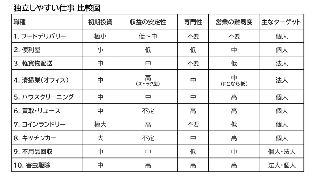 独立しやすい仕事10選 比較表 マトリックス